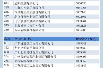 中國企業500強榜單揭曉！國家電網位居前三，“服務力”第一名